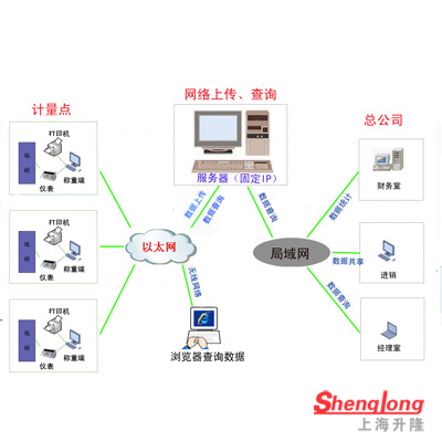 網絡版稱重系統---廣域網